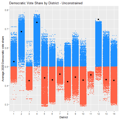 A graph from Drawing the Line: Algorithmic Redistricting and the Supreme Court. It is composed of a series of red and blue bars, showing the relative partisan lean of dynamically generated congressional districts in North Carolina.
